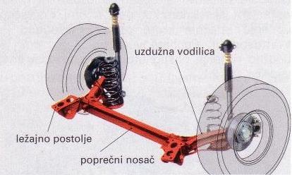 Redni PITANJE (ZADATAK) 2.5. Vozni sklop vozila 2.5.1. Sustav ovjesa kotača 1. Koji su zadaci ovjesa? (3) 2. Nai osnovne dijelove ovjesa.