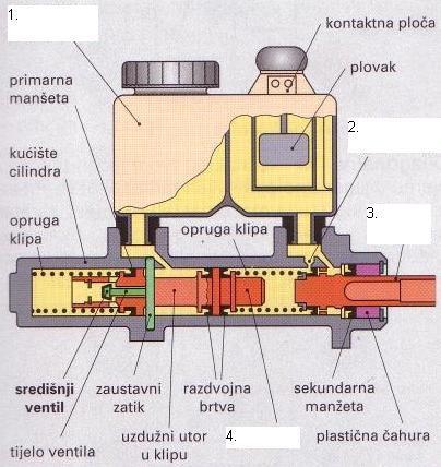 2.6. Kočni sustav 2.6.1. Hidrauličke kočnice Redni PITANJE (ZADATAK) 1. S obzirom na konstruktivnu izvedbu, kočnice mogu biti: (1) 2.