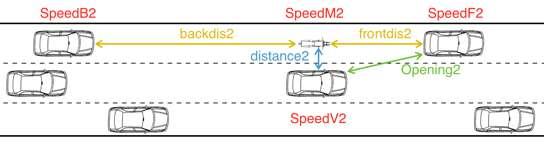 Συλλογή Δεδομένων Περιγραφή Βάσης Δεδομένων Αρχή Προσπέρασης (Φάση 2) Μεταβλητή Επεξήγηση Τιμές relativepos Σχετική θέση του ΜΔ ως προς το όχημα που προσπερνάται 0: Δεξιά, 1: Αριστερά speedm2