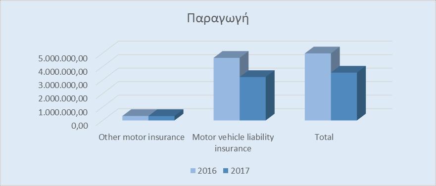 A.2. Αποτελέσματα ασφαλιστικής δραστηριότητας (Undewriting Performance) Τα Εγγεγραμμένα Ασφάλιστρα (Written Premiums) με ημερομηνία αναφοράς 31.12.