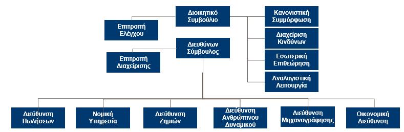 B. Σύστημα διακυβέρνησης B.1.