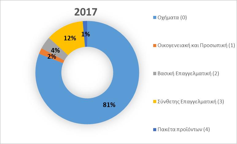 Η κατηγορία (3) αναφέρεται στο πρόγραμμα της Σύνθετης Επαγγελματικής Νομικής Προστασίας που παρέχεται σε επιχειρήσεις και ελεύθερους επαγγελματίες και καλύπτει αποκλειστικά τη διεκδίκηση
