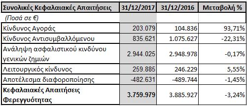 Η βασική αποτίμηση των κεφαλαιακών απαιτήσεων της Εταιρίας με βάση την τυποποιημένη μέθοδο έχει ως εξής: Ανάλυση κεφαλαιακής απαίτησης Φερεγγυότητας Λόγω της επιβολής περιοριστικών διατάξεων στη