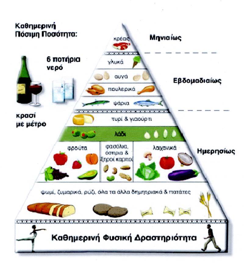 Υδατάνθρακες και φυτικές ίνες Στη βάση της Μεσογειακής Πυραμίδας είναι οι τροφές (κυρίως μη επεξεργασμένες) που είναι πλούσιες σε υδατάνθρακες και φυτικές ίνες, όπως ψωμί, ζυμαρικά, ρύζι, καλαμπόκι,