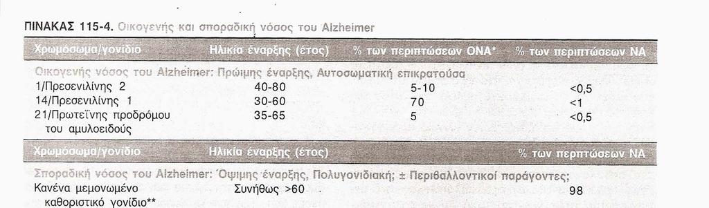 1.5. Γενετική της νόσου Alzheimer Η νόσος του Alzheimer διακρίνεται συχνά σε δυο μορφές: 1.