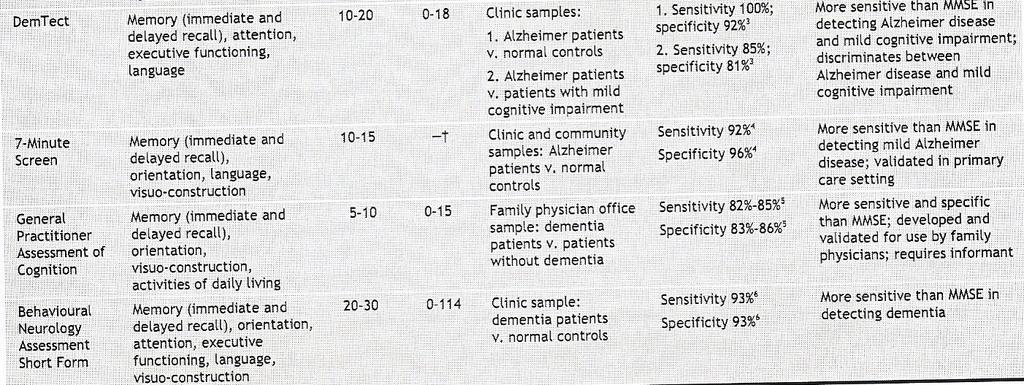 Από αυτές, αξίζει να αναφερθούν οι: - Montrēal Cognitive Assessment - Dem