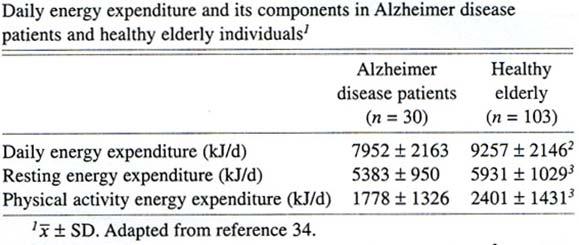 Βέβαια, έρχονται άλλες μελέτες οι οποίες προτείνουν ότι η φυσική δραστηριότητα είναι χαμηλότερη σε ασθενείς με AD σε σχέση με υγιείς ηλικιωμένους, όταν μετρήθηκαν με τη μέθοδο του διπλά σημασμένου
