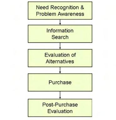 47 Εικόνα 4.1 The consumer decision process, Πηγή: Hawkins, D.I., Best R.J. and K.A.