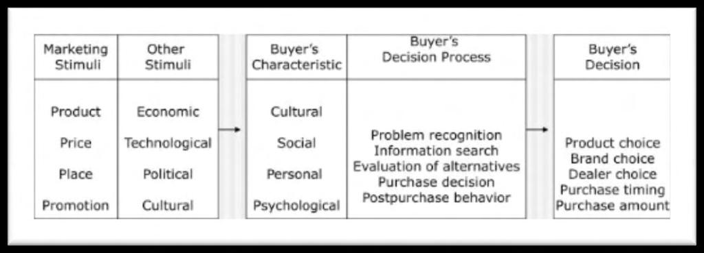 Εικόνα 4.2 Πηγή: Marketing management: Analysis, planning, implementation, and control, by P. Kotler, 1994, Englewood Cliffs: Prentice-Hall. 50 Εικόνα 4.