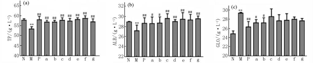 p < 0 01 18α-Gly 18β-Gly 18α-Gly 18β-Gly 8 2 TP 0 01 ALB 2 0 05 GLO 0 05 6 4 TP ALB 0 01 18α-Gly TP ALB * p < 0 05 **p < 0 01 #p < 0 05 ##p < 0 01 2 18α-Gly 18β-Gly 3 3