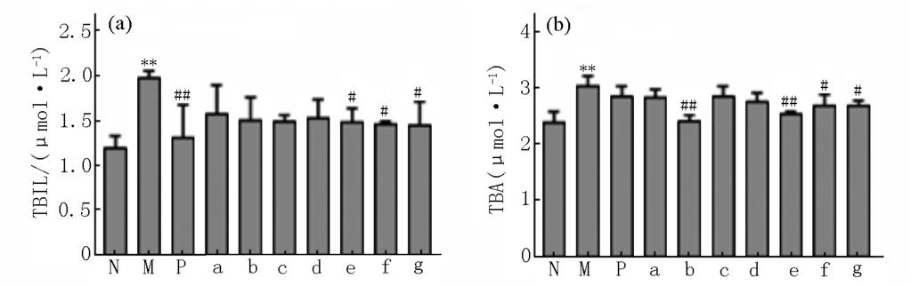 2 18α- 18β- 169 p > 0 05 AUC 0 05 AUC 0 05 18α-Gly 18β-Gly 6 4 4 6 2 8 4 6 0 10 AUC 0 05 4 b 18β-Gly 3 * p < 0 05 **p < 0 01 #p < 0 05 ##p < 0 01 18α-Gly 18β-Gly * p < 0 05 **p < 0 01 #p < 0 05 ##p <