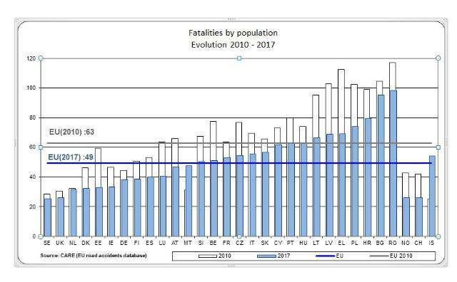Παρόλο που η τάση αυτή είναι ενθαρρυντική, η επίτευξη του στόχου της ΕΕ για τη μείωση των θανάτων από οδικά ατυχήματα κατά το ήμισυ μεταξύ του 2010 και του 2020 θα αποτελέσει πλέον μεγάλη πρόκληση.