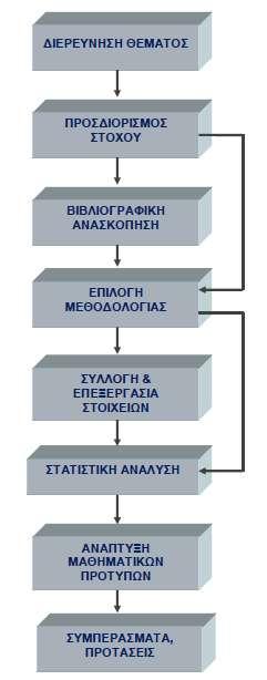 ΚΕΦΑΛΑΙΟ 1 ΕΙΣΑΓΩΓΗ Έτσι, μετά την επιλογή της κατάλληλης μεθόδου, αναπτύχθηκαν τα μοντέλα και ακολούθησε η παρουσίαση και ερμηνεία των αποτελεσμάτων, μέσω των οποίων προέκυψαν τα συμπεράσματα και