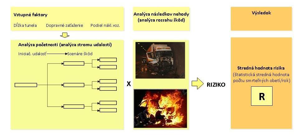 TP02/2011 Analýza rizík pre slovenské cestné tunely stanovenia prípadných doplnkových bezpečnostných opatrení; tento pracovný krok je detailne opísaný v kapitole 2 a kapitole 3.