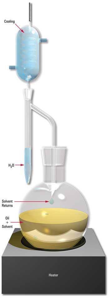 Σχήμα: Αποστακτική συσκευή για τον προσδιορισμό της υγρασίας http://media.noria.com/sites/archive_images/backup_200509_la-distill-method-fig7.