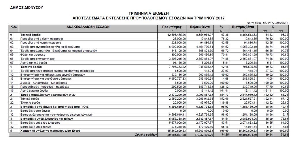 Καταρτίζει και υποβάλλει στο ηµοτικό Συµβούλιο την έκθεση εκτέλεσης του προϋπολογισµού