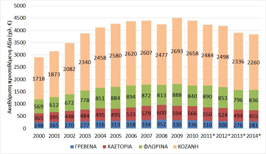 Σχήμα 4-5: Τιμές Ακαθάριστης Προστιθέμενης Αξίας ανά Νομό στην Δυτική Μακεδονία Σύμφωνα με τα αποτελέσματα της μελέτης ως προς τους Πολλαπλασιαστές που δημιουργεί ο κλάδος των Ορυχείων & Παραγωγής