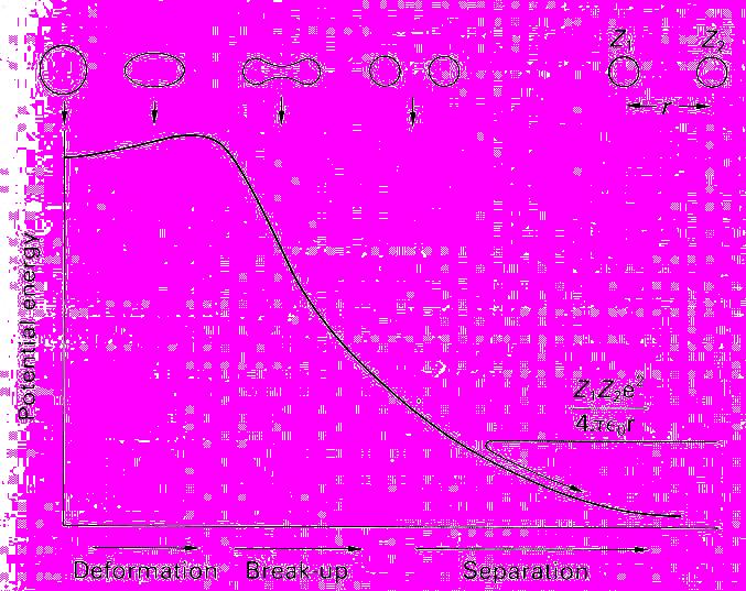 Μ(Α,Ζ) Σχάση σε ίσα μέρη (παρ. 6.