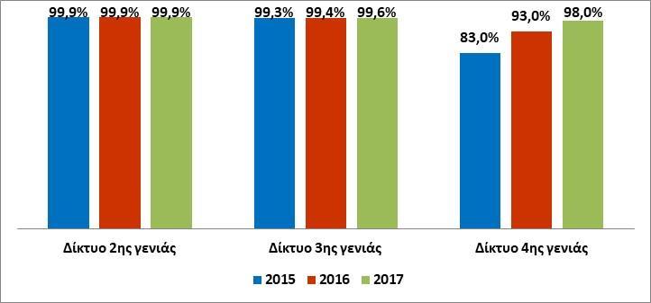 Η αντίστοιχη πληθυσμιακή κάλυψη των δικτύων 2G και 3G εξακολουθεί να παραμένει στο ίδια υψηλά επίπεδα (ποσοστά άνω του 99%).