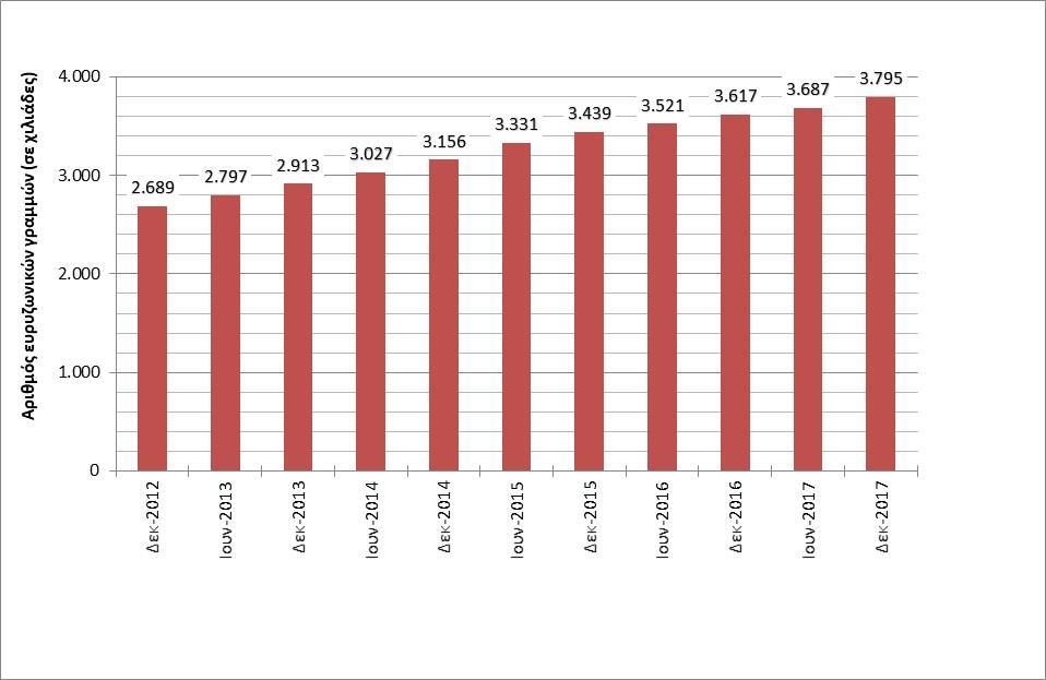 2. Εξέλιξη ευρυζωνικών γραμμών Οι ευρυζωνικές συνδέσεις στο τέλος του 2017 ανήλθαν σε 3.795.410, σημειώνοντας αύξηση σχεδόν 1,5% κατά τη διάρκεια του τριμήνου και 2,9% κατά τη διάρκεια του εξαμήνου.