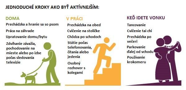Ďalšie dôvody prečo byť aktívnym: Ak ste aktívny/a, skvelé - ale nie je na škodu snažiť sa byť ešte aktívnejší.