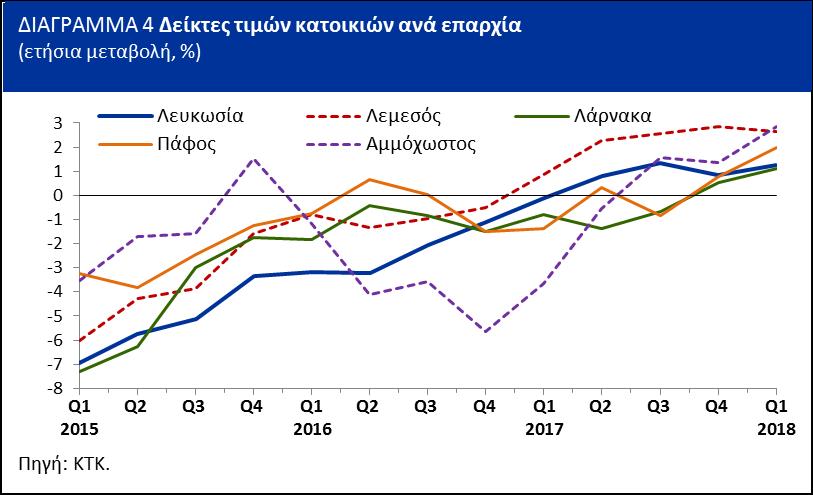 Τα σημάδια συνεχιζόμενης ανάκαμψης που παρουσιάζει ο τομέας των ακινήτων είναι εμφανή και το πρώτο του 2018, παρά τις επιφυλάξεις που υπήρχαν λόγω της επιβολής του ΦΠΑ στις πωλήσεις οικοπέδων από το