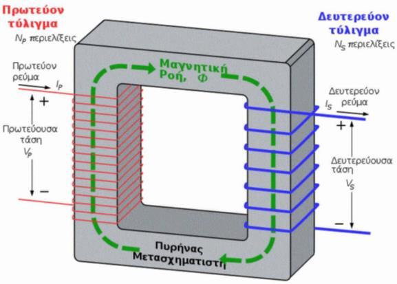 Μέρος Β (Διάρκεια Πειράματος 60 ) ΑΝΟΡΘΩΣΗ - ΕΞΟΜΑΛΥΝΣΗ Συνοπτική Θεωρία Μετασχηματιστή Οι μετασχηματιστές είναι ηλεκτρικές διατάξεις που μετατρέπουν την εναλλασσόμενη ηλεκτρική ενέργεια ενός