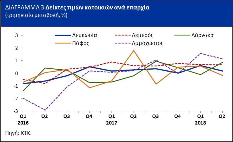 0,7% (Διάγραμμα 1). Σε ετήσια βάση, οι τιμές κατοικιών κατέγραψαν αύξηση της τάξης του 1,7% το δεύτερο του 2018, σε σύγκριση με 1,1% το δεύτερο του προηγούμενου έτους.