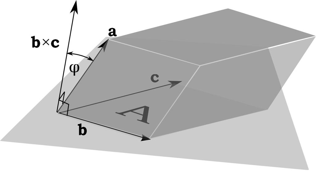 Σχήμα 8.2: Το a (b c) αναπαριστά τον (προσανατολισμένο) όγκο του παραλληλεπιπέδου που σχηματίζουν τα ρία διανύσματα. είναι ίσα.