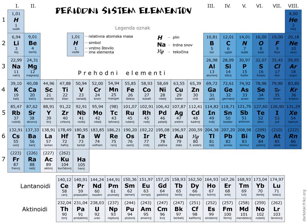 B. Golli, Izbrana poglavja iz Atomov, molekul, jeder 25. maj 2015, 24 Slika 12: Periodni sistem elementov (darkstar.frikz.