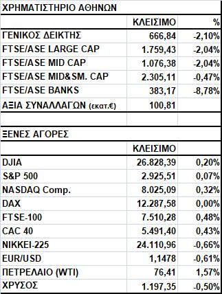 Γενικός Δείκτης Εικόνα Αγοράς Πτώση στο Χ.Α. Ο Γενικός Δείκτης έκλεισε στις 666,84 μονάδες, σημειώνοντας απώλειες 2,10%.