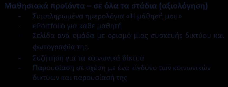 - Συζήτηση για τα κοινωνικά δίκτυα - Παρουσίαση σε σχέση με ένα κίνδυνο των κοινωνικών δικτύων και παρουσίασή της Δεξιότητες για να επιτευχθούν τα αναμενόμενα μαθησιακά αποτελέσματα Υπό έμφαση