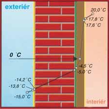 Pri zatepľovaní obvodových stien môžeme uvažovať o dvoch možnostiach a to o zateplení z interiéru, ktoré je z hľadiska tepelnej fyziky rizikovejšie ako druhá možnosť - zateplenie z exteriéru.