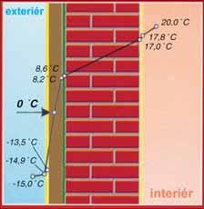 Jednotlivé druhy zateplenia majú nasledujúce výhody a nevýhody: Izolácia na vnútornej strane konštrukcie pôsobí ako bariéra, ktorá zabraňuje prenikaniu tepla do konštrukcie z vnútra pod izolačnou