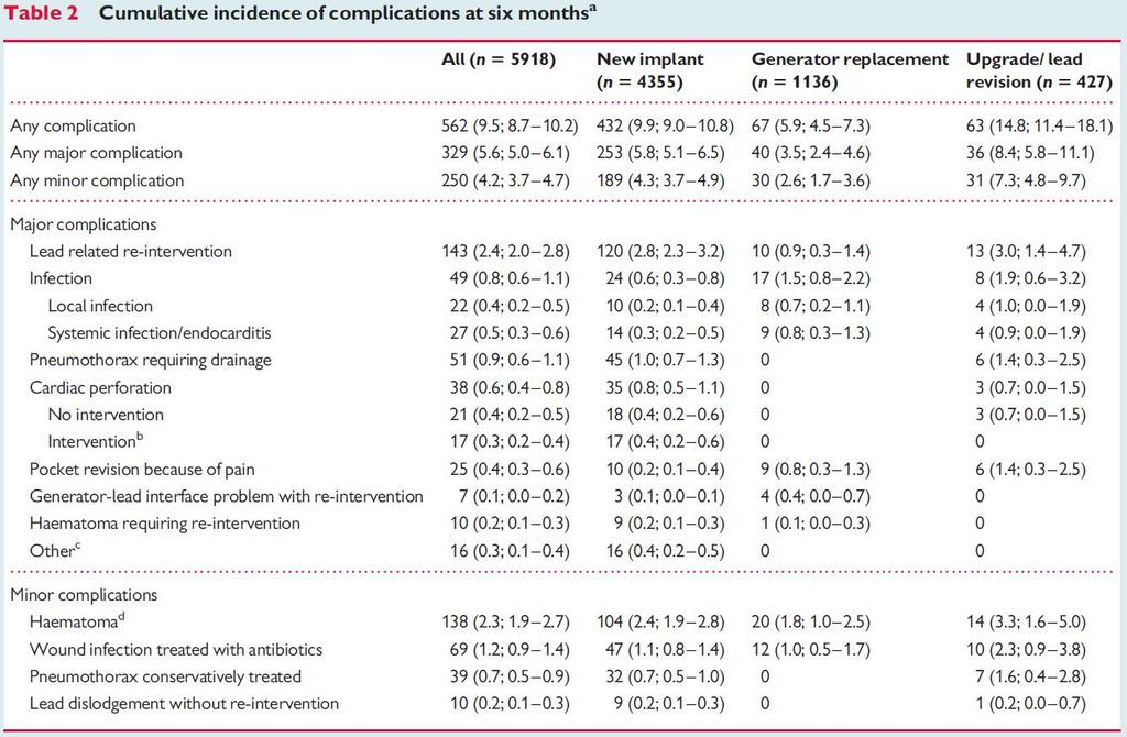 Consequences of PPI after TAVR Complications of PPI: relative rare, but not negligible Kirkfeldt R et al,