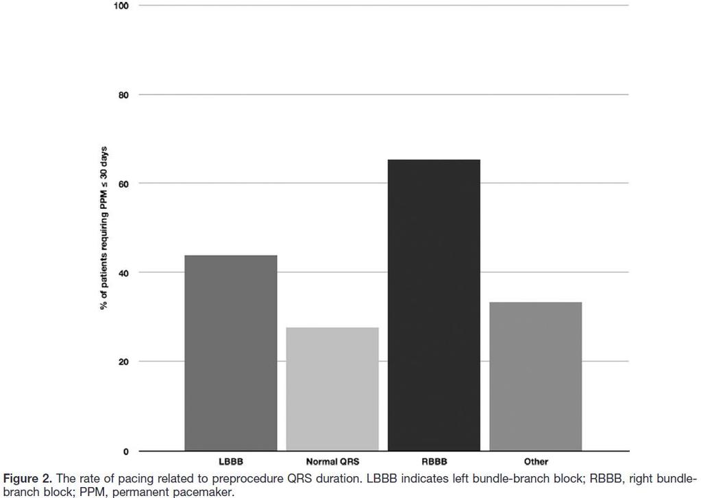 Preexisting Conduction Abnormalities and need for PM