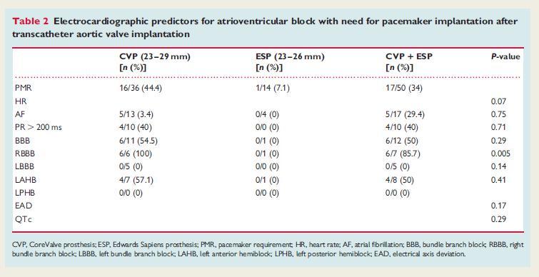 Preexisting Conduction Abnormalities and