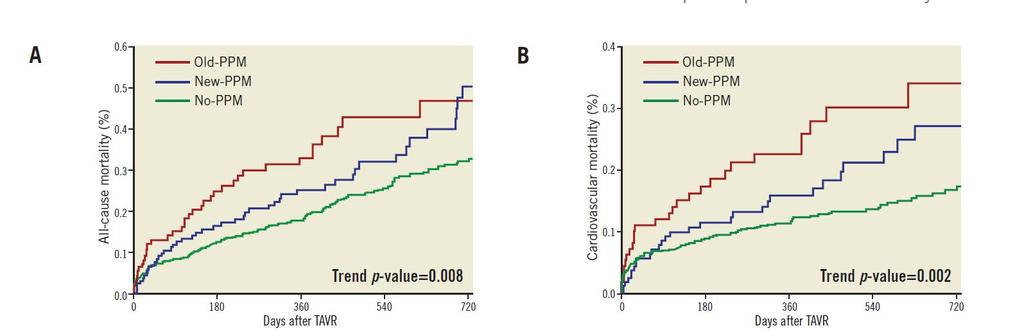 PM and cardiovascular outcome.