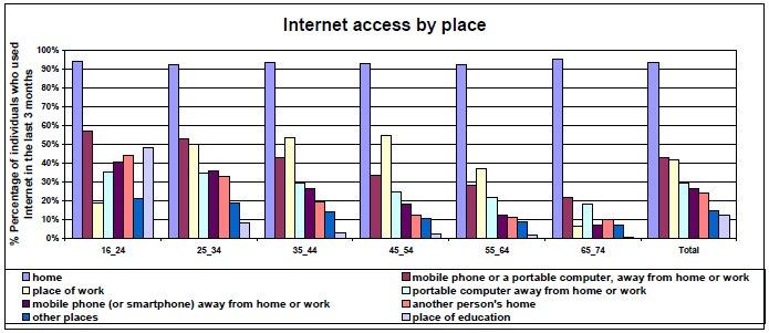 Εικόνα 1.1. Internet access by place. Η πρόσβαση από χώρους του σπιτιού όπως µαρτυρά και το σχεδιάγραµµα, κατέχει το µεγαλύτερο ποσοστό της πρόσβασης στο internet, ανεξαρτήτου ηλικίας.