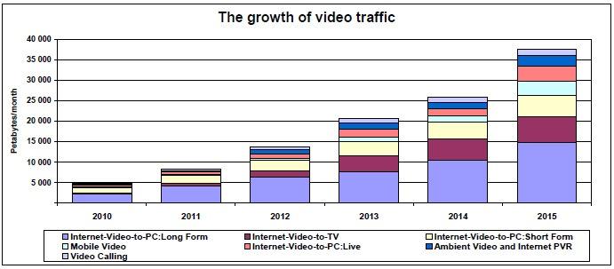 Εικόνα 1.3. Ποσοστά κίνησης βίντεο. Το παραπάνω σχεδιάγραµµα αντιπροσωπεύει την αύξηση που έχουν κάθε χρόνο οι υπηρεσίες τηλεφωνίας και βίντεο κλήσης στο ίντερνετ µετρηµένες σε petabytes/month.
