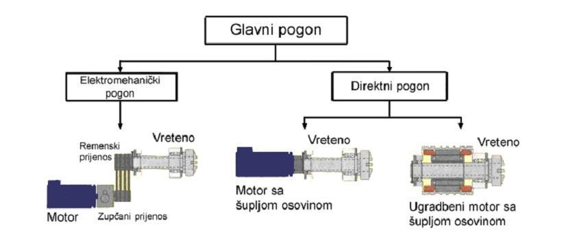 4. SUSTAV GLAVNOG PRIGONA ALATNOG STROJA Sustav glavnog prigona, prikazan na slici 13., čini centralni dio alatnog stroja i obradnog centra te osigurava glavno gibanje na alatnom stroju.