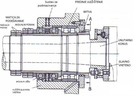 5. SEGMENTI PROJEKTIRANJA GLAVNOG PRIGONA U ovom poglavlju opisat će se smjernice projektiranja glavnog vretena i pripadajućih dijelova glavnog prigona alatnog stroja, slika 20. Slika 20.