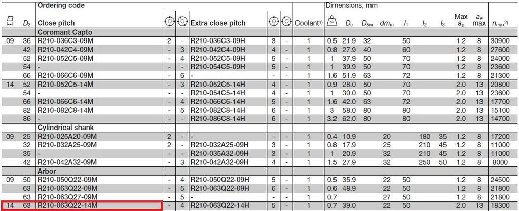 Tablica 5. Dimenzije glodala CoroMill 210 [15] Oznaka glodala R210-063Q22-14M, D c = 39mm, D 3 =63mm, z n =4.