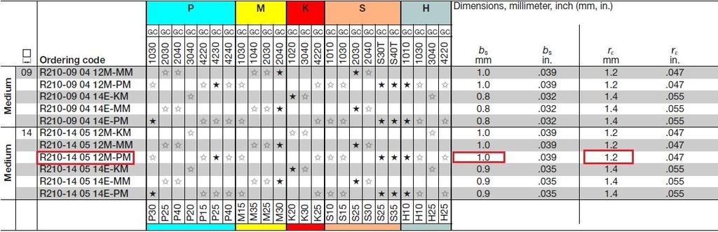 Tablica 6. Oznaka rezne pločice CoroMill 210 [15] Pločica R210-14 05 12M-PM, prema slici 25.
