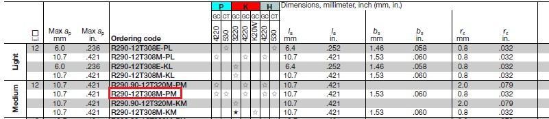 Tablica 13. Oznaka rezne pločice CoroMill 290 [15] Odabrana pločica ima oznaku R290-12T308M-PM i dimenzije iznose: ic = 13,29 mm, s = 3,97 mm, b s =1,53mm, r ε =0,8mm, l s =10,7mm. 6.1.6.1. Brzina rezanja Prema postupku obrade i materijalu obrade očitavaju se potrebne veličine za izračun brzine rezanja prema tablici 14.