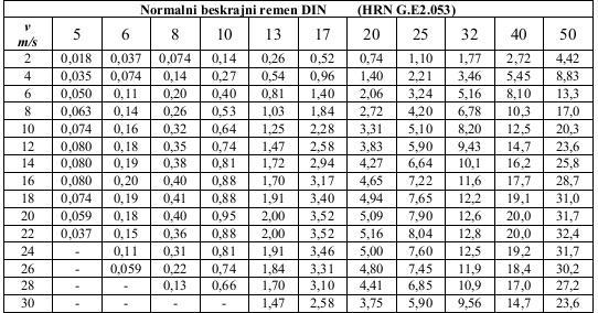 obodnu brzinu od 18 m/s i profil remena "B17" snaga iznosi 3,40 kw, dok za 20m/s iznosi 3,52 kw. Odabire se P N = 3,40 kw. Tablica 23.