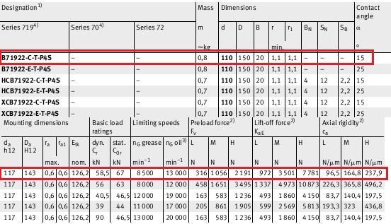 prema tablici 26, odabire se ležaj B71922-C-T-P4S.UL. Odabrani ležaj ima dimenzije 150mmX110mmX20mm. Tablica 26.