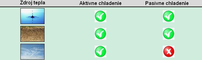 Chladenie tepelným čerpadlom 8 CHLADENIE TEPELNÝM ČERPADLOM Moderné tepelné čerpadlá spĺňajú okrem funkcie vykurovania aj funkciu chladenia a kombinujú tak techniku nezaťažujúcu životné prostredie s