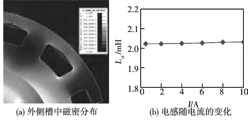 82 20 finite element method FEM 8 h 0 b 0 b 0 b 0 h 0 h 0 4 1% 19 10 Fig. 8 8 Added leakage inductance by analysis Fig.