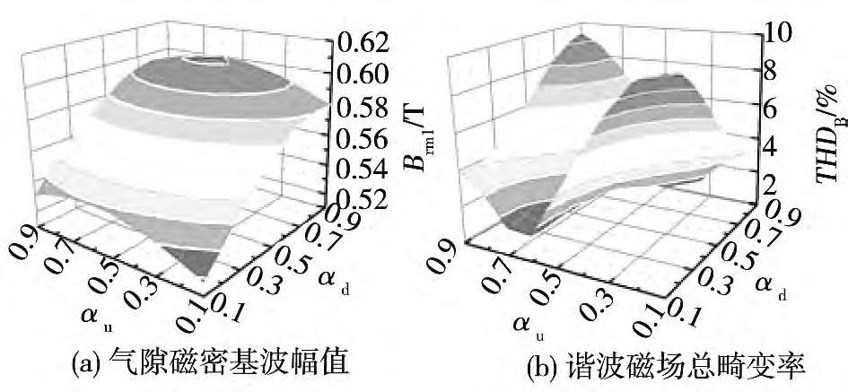 6 83 Halbach α u = 0. 31 α d = 0. 8 12 a THD B 0. 50% 6. 1 12 b h 0 = 5 mm 203. 81 V b 0 = 1. 4 mm = 2. 028 mh 2 11 L d L q 22 Fig.